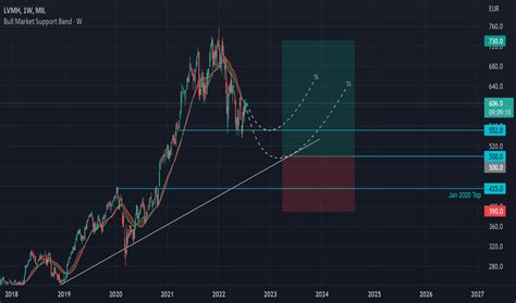 lvmh stock price today.